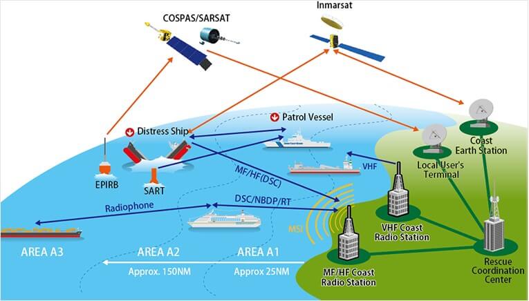 A general guidance on  the radio survey – Part I